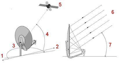 Как правильно установить спутниковую антенну