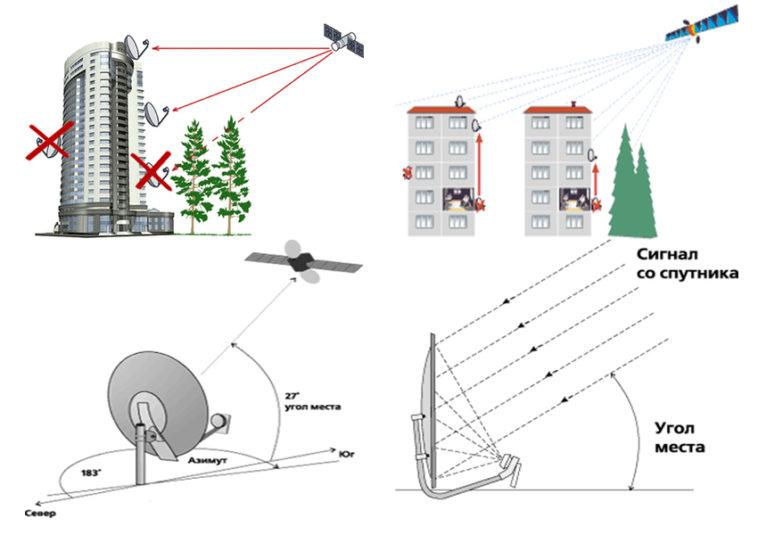 Как правильно расположить спутниковую антенну