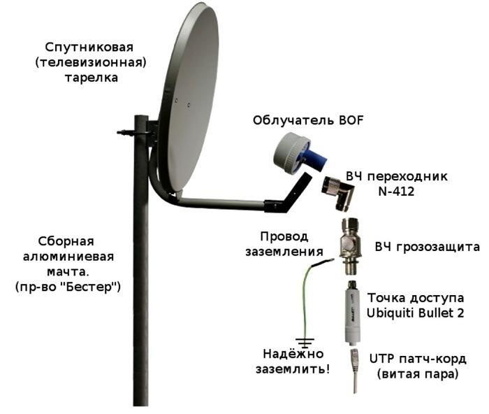 Как выровнять спутниковую антенну